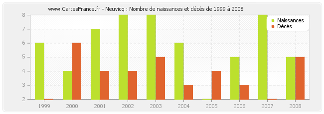 Neuvicq : Nombre de naissances et décès de 1999 à 2008