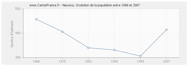 Population Neuvicq