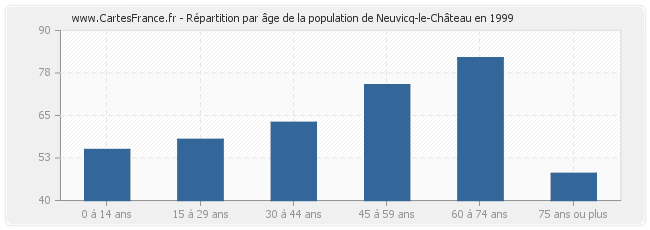 Répartition par âge de la population de Neuvicq-le-Château en 1999