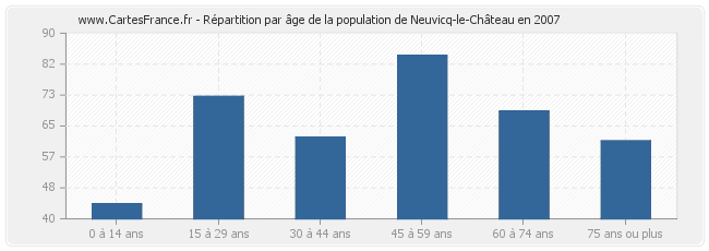Répartition par âge de la population de Neuvicq-le-Château en 2007