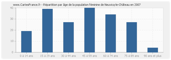 Répartition par âge de la population féminine de Neuvicq-le-Château en 2007