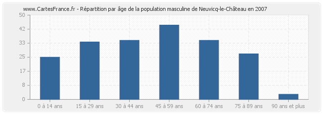 Répartition par âge de la population masculine de Neuvicq-le-Château en 2007