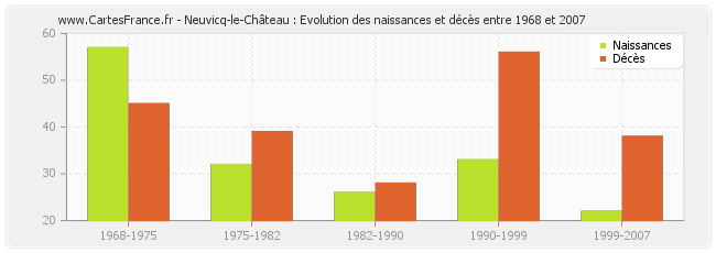 Neuvicq-le-Château : Evolution des naissances et décès entre 1968 et 2007
