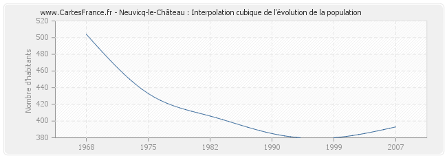 Neuvicq-le-Château : Interpolation cubique de l'évolution de la population