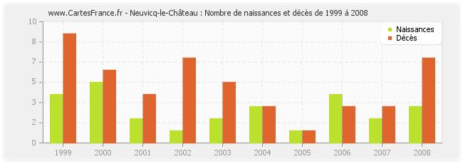 Neuvicq-le-Château : Nombre de naissances et décès de 1999 à 2008