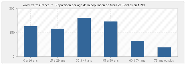 Répartition par âge de la population de Nieul-lès-Saintes en 1999