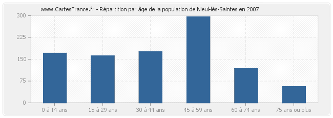 Répartition par âge de la population de Nieul-lès-Saintes en 2007