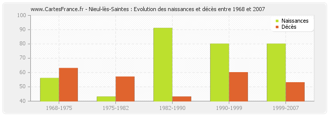 Nieul-lès-Saintes : Evolution des naissances et décès entre 1968 et 2007