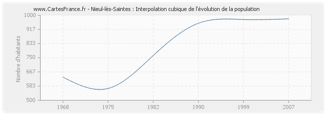 Nieul-lès-Saintes : Interpolation cubique de l'évolution de la population