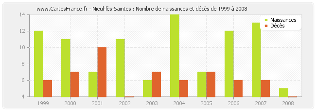 Nieul-lès-Saintes : Nombre de naissances et décès de 1999 à 2008