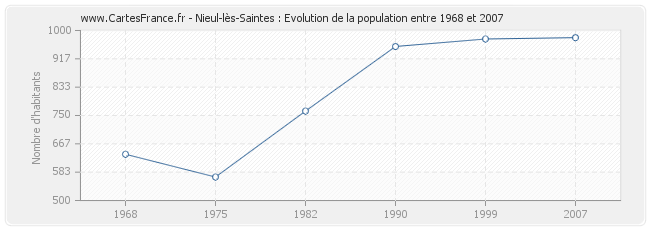 Population Nieul-lès-Saintes