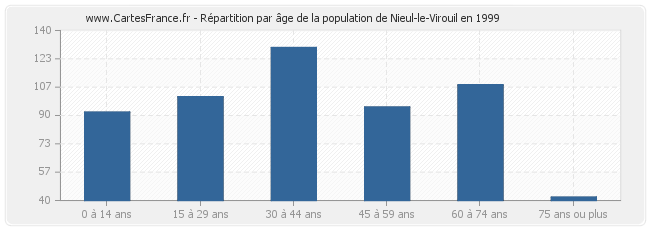 Répartition par âge de la population de Nieul-le-Virouil en 1999