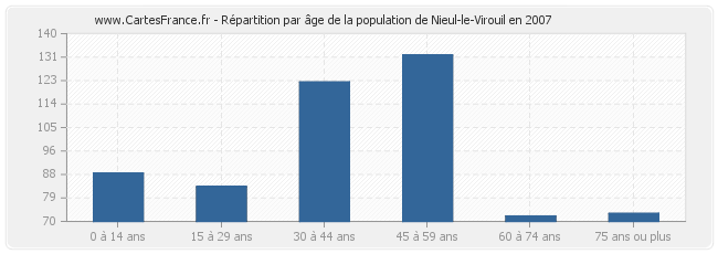 Répartition par âge de la population de Nieul-le-Virouil en 2007