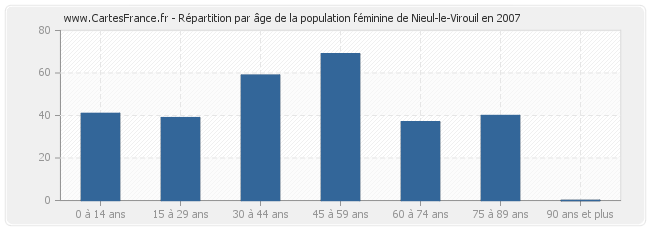 Répartition par âge de la population féminine de Nieul-le-Virouil en 2007