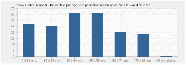 Répartition par âge de la population masculine de Nieul-le-Virouil en 2007