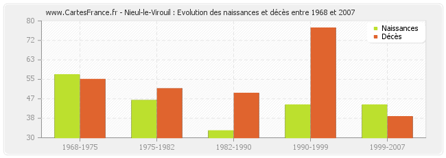 Nieul-le-Virouil : Evolution des naissances et décès entre 1968 et 2007