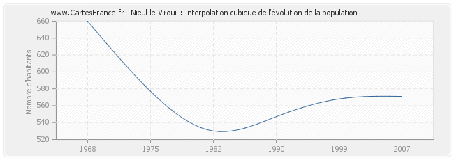Nieul-le-Virouil : Interpolation cubique de l'évolution de la population