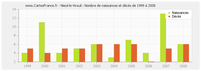Nieul-le-Virouil : Nombre de naissances et décès de 1999 à 2008
