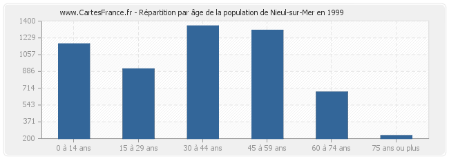 Répartition par âge de la population de Nieul-sur-Mer en 1999