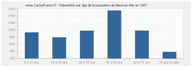 Répartition par âge de la population de Nieul-sur-Mer en 2007
