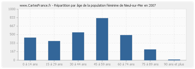 Répartition par âge de la population féminine de Nieul-sur-Mer en 2007