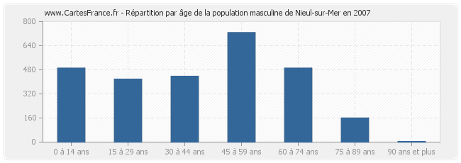 Répartition par âge de la population masculine de Nieul-sur-Mer en 2007