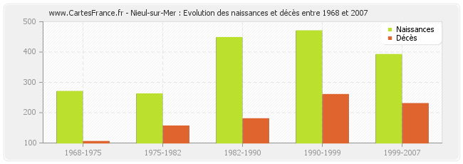 Nieul-sur-Mer : Evolution des naissances et décès entre 1968 et 2007