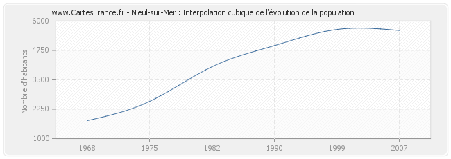 Nieul-sur-Mer : Interpolation cubique de l'évolution de la population