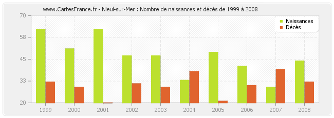 Nieul-sur-Mer : Nombre de naissances et décès de 1999 à 2008