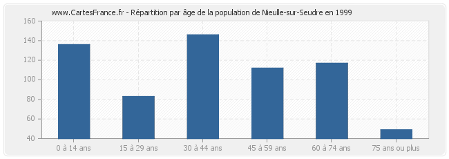 Répartition par âge de la population de Nieulle-sur-Seudre en 1999