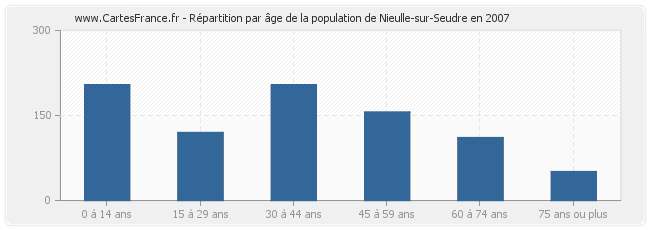 Répartition par âge de la population de Nieulle-sur-Seudre en 2007