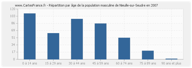 Répartition par âge de la population masculine de Nieulle-sur-Seudre en 2007