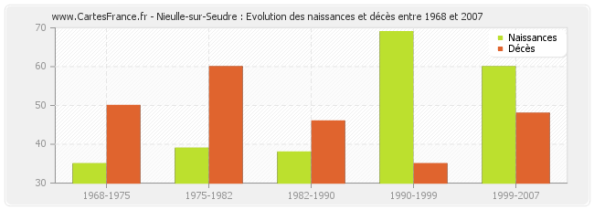 Nieulle-sur-Seudre : Evolution des naissances et décès entre 1968 et 2007