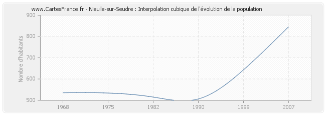 Nieulle-sur-Seudre : Interpolation cubique de l'évolution de la population