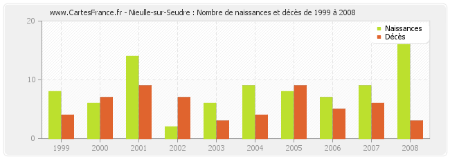 Nieulle-sur-Seudre : Nombre de naissances et décès de 1999 à 2008