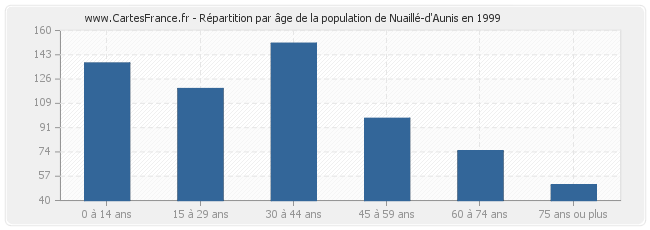 Répartition par âge de la population de Nuaillé-d'Aunis en 1999
