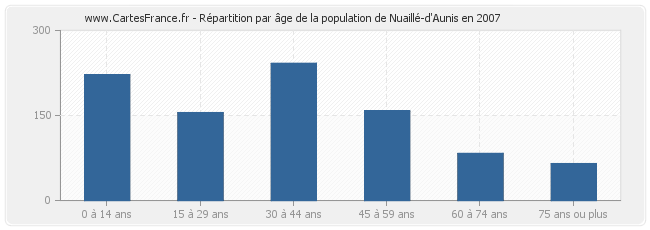 Répartition par âge de la population de Nuaillé-d'Aunis en 2007