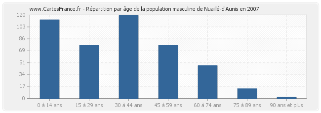 Répartition par âge de la population masculine de Nuaillé-d'Aunis en 2007