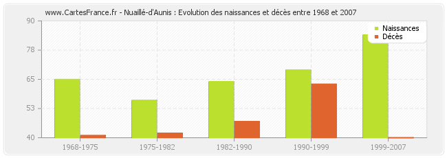 Nuaillé-d'Aunis : Evolution des naissances et décès entre 1968 et 2007