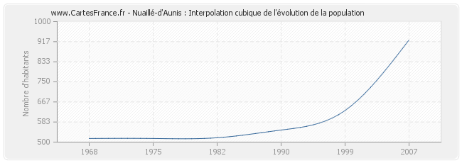 Nuaillé-d'Aunis : Interpolation cubique de l'évolution de la population