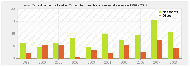 Nuaillé-d'Aunis : Nombre de naissances et décès de 1999 à 2008