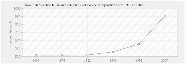 Population Nuaillé-d'Aunis