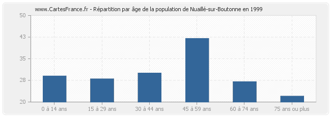Répartition par âge de la population de Nuaillé-sur-Boutonne en 1999