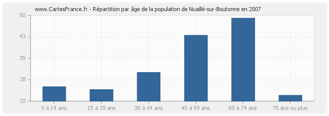 Répartition par âge de la population de Nuaillé-sur-Boutonne en 2007