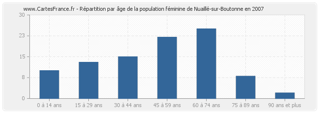 Répartition par âge de la population féminine de Nuaillé-sur-Boutonne en 2007