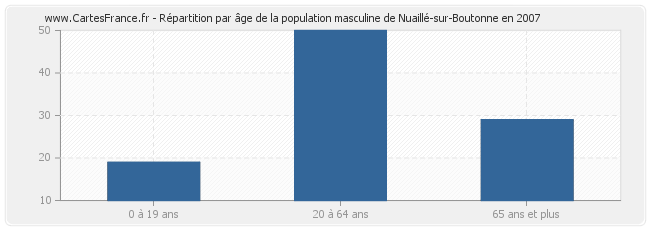 Répartition par âge de la population masculine de Nuaillé-sur-Boutonne en 2007