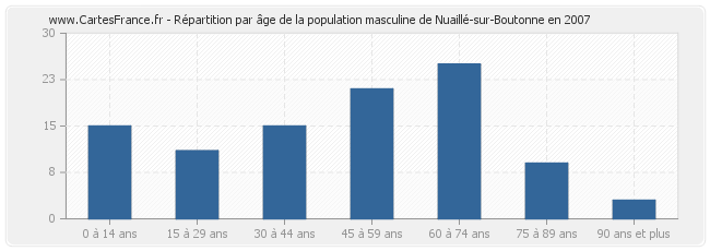 Répartition par âge de la population masculine de Nuaillé-sur-Boutonne en 2007