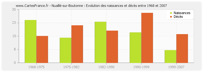 Nuaillé-sur-Boutonne : Evolution des naissances et décès entre 1968 et 2007