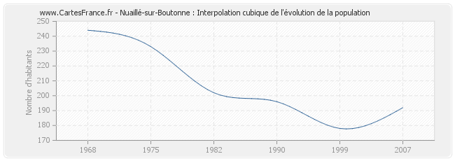 Nuaillé-sur-Boutonne : Interpolation cubique de l'évolution de la population