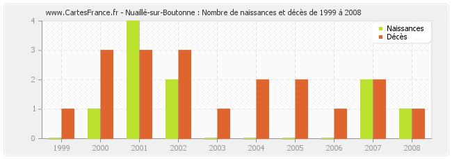 Nuaillé-sur-Boutonne : Nombre de naissances et décès de 1999 à 2008